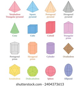 3D geometric shapes. Triangular, pentagonal and hexagonal prism and pyramid. Cone, cube, cuboid, cylinder, octahedron, icosahedron, dodecahedron, sphere and ellipsoid. Vector illustration.