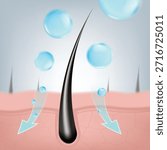 3D illustration of blue serum droplets penetrating the scalp. Diagram with arrows showing deep absorption, root nourishment, and hydration mechanism.