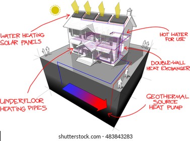 3d illustration of diagram of a classic colonial house with floor heating and ground source heat pump and solar panels on the roof as source of energy for heating and floor heating