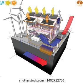 3d illustration of house with air heat pump with solar panels and photovoltaics and floor heating and wind turbines and geothermal heat pump and  rainwater harvesting system