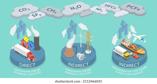 3D Isometric Flat Vector Conceptual Illustration of Scopes Of Emissions, Carbon Footprint and Greenhouse Gases