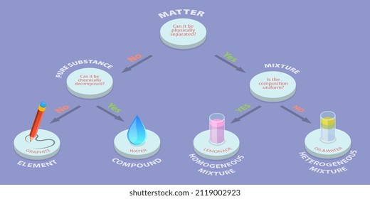 3D Isometric Flat Vector Conceptual Illustration of Classifying Matter, Visual Educational Schema