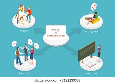 3D Isometric Flat Vector Conceptual Illustration of Types Of Communication , Verbal, Nonverbal, Written and Visual