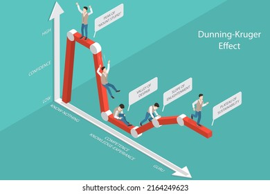 3D Isometric Flat Vector Conceptual Illustration of Dunning-Kruger Effect, Comparing self-assessment with objective performance svg