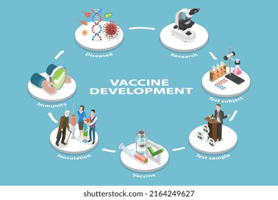 3D Isometric Flat Vector Conceptual Illustration of Vaccine Development, Clinical Examination Phases