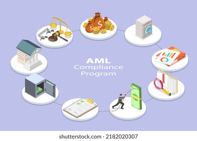 3D Isometric Flat Vector Conceptual Illustration of Anti Money Laundering, AML Compliance Program