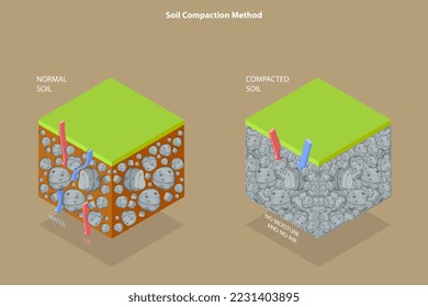 3D Isometric Flat Vector Conceptual Illustration of Soil Compaction Method, Grounds Types