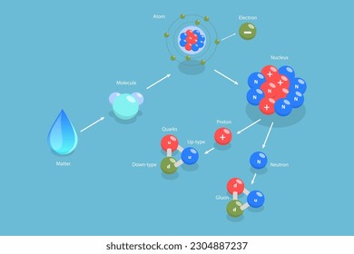 3D-Isometric-Flaat-Vektorkonzeptuelle Illustration von Material von Molecule bis Quark, String-Theorie