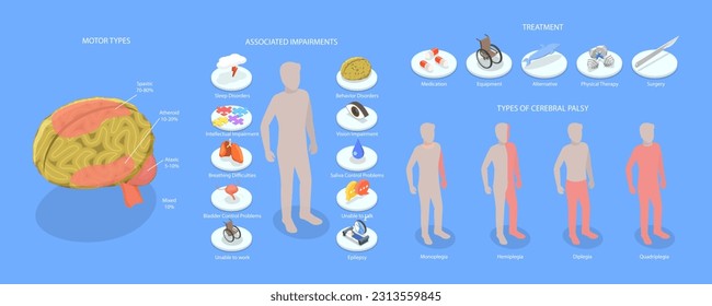 3D Isometric Flat Vector Conceptual Illustration of Cerebral Palsy, Medical Educational Diagram