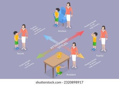 3D Isometric Flat Vector Conceptual Illustration of Child Attachment Styles, Secure, Anxious, Avoidant or Fearful