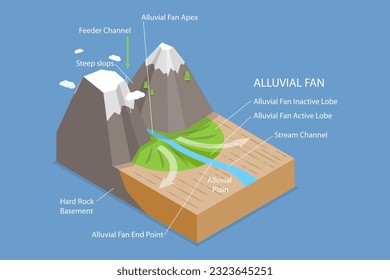 3D Isometric Flat Vector Conceptual Illustration of Alluvial Fan Formation, Labeled Educational Diagram