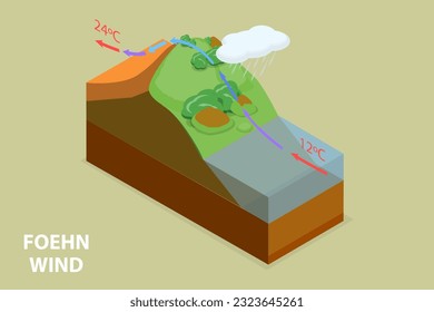 Isometric Vector plano isométrico 3D Ilustración del viento de Fehn, efecto cálido de Chinook