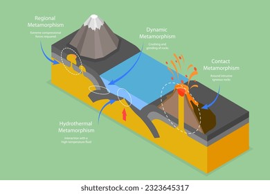 Ilustración conceptual de vectores planos isométricos 3D del Metamorfismo, procesos de ciclo rocoso