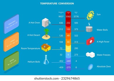 Ilustración conceptual del vector plano isométrico 3D de la conversión de temperatura, Celsius, Fahrenheit y Kelvin