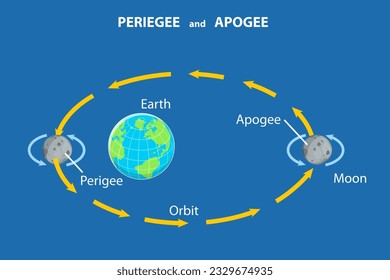 Ilustración conceptual del vector plano isométrico 3D del perigeo y el apogeo, ciclos lunares