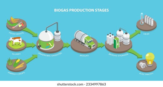 Ilustración conceptual de vectores planos isométricos 3D de las etapas de producción de biogás, energía renovable y medio ambiente verde