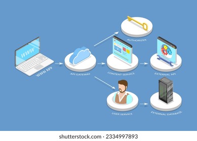 Isométrico Vector plano 3D Ilustración conceptual de servicios web sin servidor basados en nube