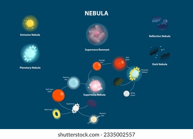 3D Isometric Flat Vector Conceptual Illustration of Nebula , Educational Diagram