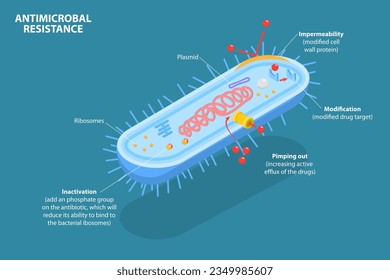 3D Isometric Flat Vector Conceptual Illustration of Antimicrobal Resistance, Medical Educational Diagram