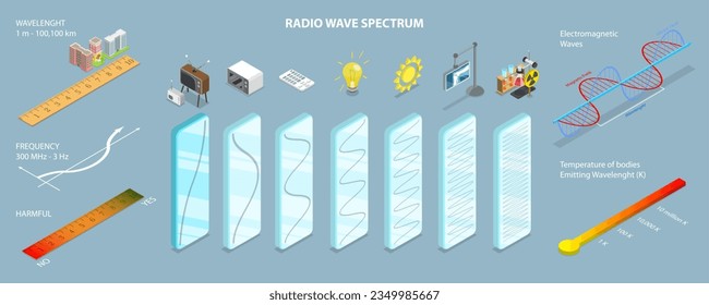 3D-Isometrisches flaches Vektorgrafik-Conceptual Illustration of Radio Wave Spectrum, Elektromagnetische Wellen