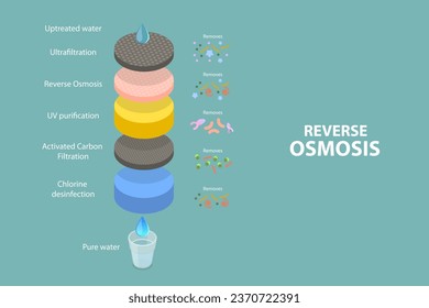 Ilustración conceptual del vector plano isométrico 3D de la ósmosis inversa