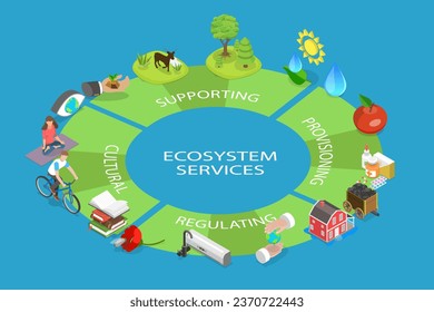 3D Isometric Flat Vector Conceptual Illustration of Ecosystem Services