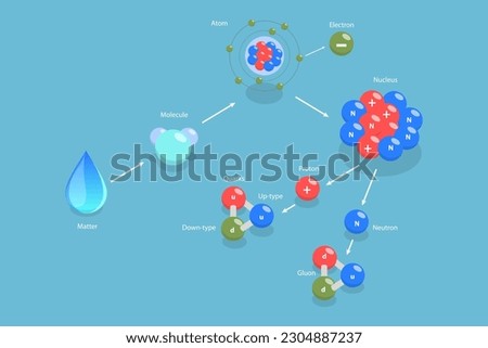 3D Isometric Flat Vector Conceptual Illustration of Aatter From Molecule To Quark, String Theory