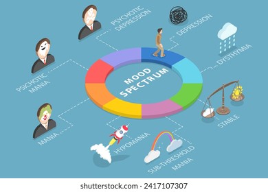 3D Isometric Flat Vector Illustration of Mood Spectrum, Neurodiversity as Human Mind