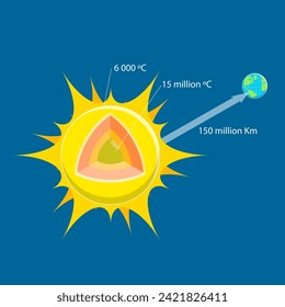 3D Isometric Flat Vector Illustration of Layers Of Sun, Solar Anatomy