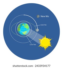 3D Isometric Flat Vector Illustration of Lunar And Solar Tides, Astronomy and Geography Science. Item 3