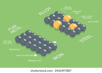 3D Isometric Flat Vector Illustration of Alloy Vs Pure Metal Comparison, Educational Chemistry and Physics