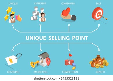 3D Isometric Flat Vector Illustration of Unique Selling Point, USP