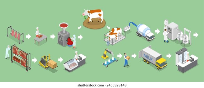 Ilustración vectorial plana isométrica 3D de las fábricas de la leche y de la carne, etapas de producción y proceso