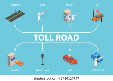 3D Isometrische flache Vektorillustration der Mautstraße , mit Drehzapfen, Bezahlung und GPS