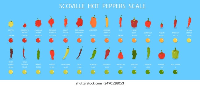 Ilustración vectorial plana isométrica 3D de la escala Scoville Hot Peppers, de más dulce a muy caliente