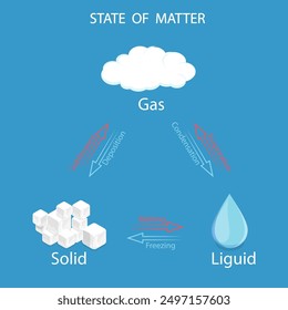 3D Isometric Flat Vector Illustration of States Of Matter, Gas, Solid and Liquid