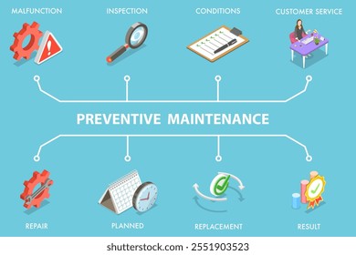 Ilustración vectorial plana isométrica 3D de mantenimiento preventivo, proceso de reparación confiable y monitoreo