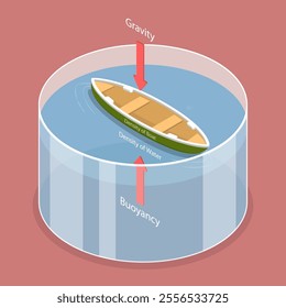 3D Isometric Flat Vector Illustration of Buoyant Force Explanation, Relationship Between Density And Buoyant Forces In Fluids