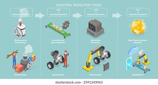 3D Isometric Flat Vector Illustration of Industrial Revolution Steps, Development In Manufacturing Process