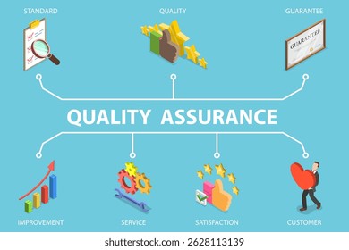 3D Isometric Flat Vector Illustration of QA as Quality Assurance, Quality Control and Improvement