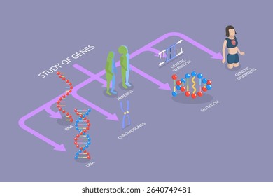 3D Isometric Flat Vector Illustration of Genetics And Gene Learning, Diagram Outlining Various Genetic And Gene Learning Subjects Within The Field Of Genetics.