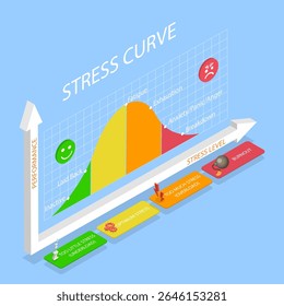 3D Isometric Flat Vector Illustration of Different Stages of the Stress Curve, Medical Infographic
