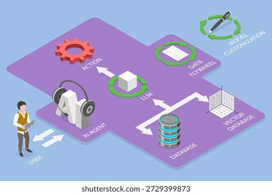 3D Isometrische flache Vektorgrafik von Agentic AI, Umrissdiagramm des datenbankangepassten Workflows