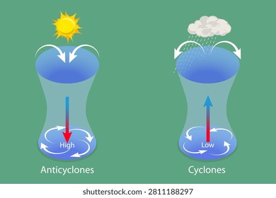 3D Isometric Flat Vector Illustration of Anticyclone And Cyclone, System Of Winds Rotating Around Low-Pressure Center