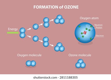 3D Isometric Flat Vector Illustration of Ozone Formation, A Comparison Of Structure And Properties