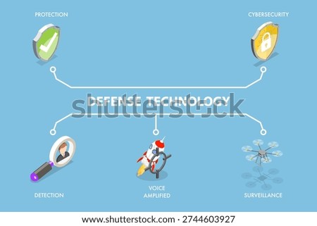 3D Isometric Flat Vector Illustration of Defense Technology, Protective, Detection, Offensive Capability, Surveillance, And Cybersecurity