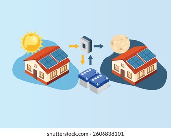 3D Isometric illustration showing two houses equipped with solar panels. The solar power flows through a bidirectional meter and is stored in batteries to be used at night time