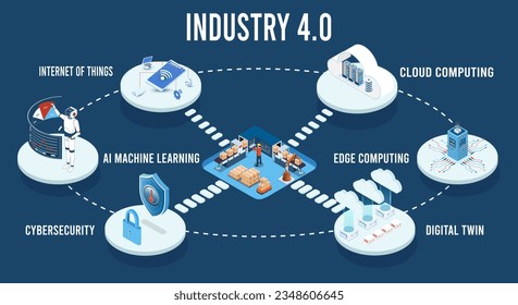 3D isometrische Industrie 4.0 Konzept mit Internet of Things (IoT), Cloud Computing, AI und maschinelles Lernen, Edge Computing, Cybersicherheit und Digital-Twin. Vektorgrafik eps10