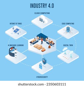 3D concepto de la industria isométrica 4.0 con Internet de las cosas (IoT), computación en nube, aprendizaje de IA y máquina, computación perimetral, ciberseguridad y gemelo digital. Ilustración vectorial eps10