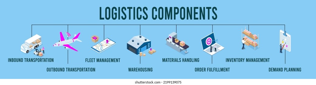 Concepto de componentes de logística isométricos 3D con transporte entrante-saliente, gestión de flotas, almacenamiento, cumplimiento de pedidos, planificación de inventario y demanda. Ilustración vectorial Eps10